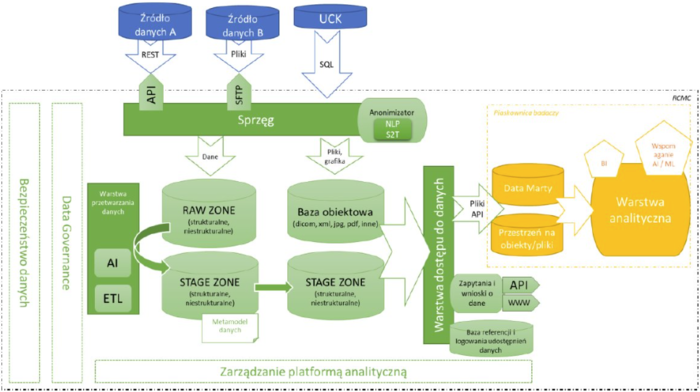 Rys.1 Schemat szczegółowy architektury IP_CMC działającego w środowisku chmurowym.